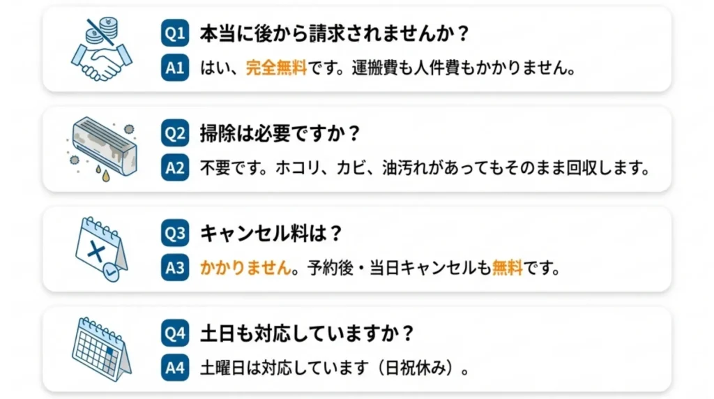 Q1、本当に後から請求されませんか？A、はい完全無料です運搬費も人件費もかかりません。Q2、掃除は必要ですか？A2、不要です。ほこりカビ油汚れがあってもそのまま回収します。Q3、キャンセル料は？A3、かかりません予約を当日キャンセルも無料です。Q4、土日も対応していますか？A4、土曜日は対応しています（日祝休み）