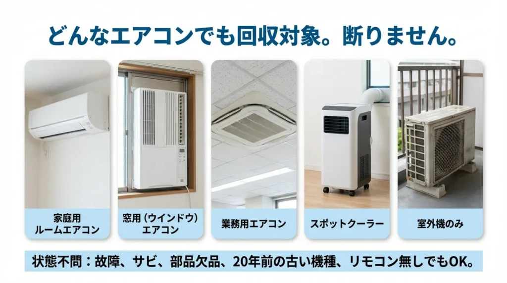 どんなエアコンでも回収対象を断りません。家庭用ルームエアコン。窓用ウィンドウエアコン。業務用エアコン。スポットクーラー。室外機のみ。状態不問：故障、サビ、部品欠陥、20年前の古い機種、リモコンなしでもOK！