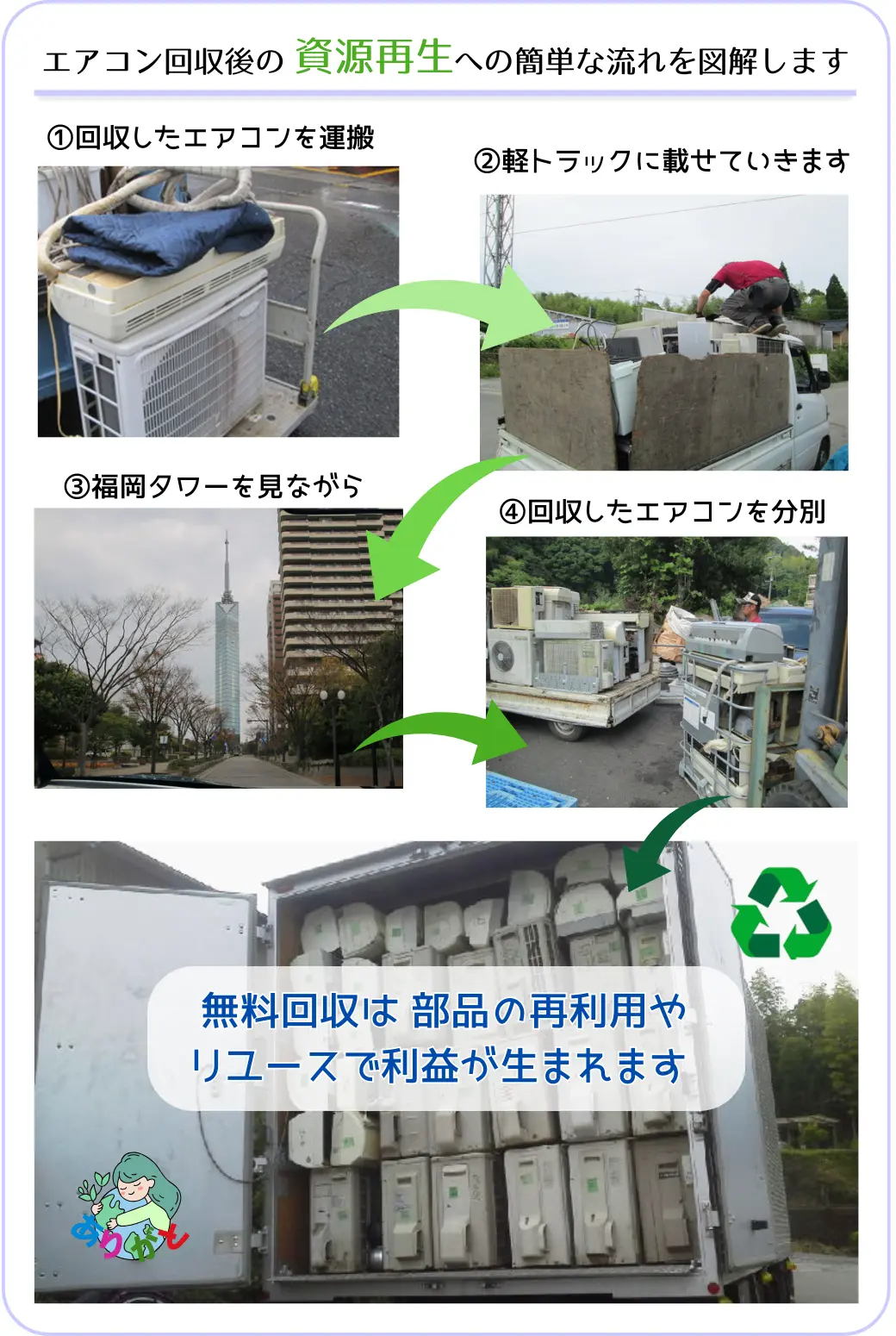 エアコン回収後の簡単な流れを図解します①回収したエアコンを運搬②軽トラックに乗せていきます③福岡タワーを見ながら④回収したエアコン分別。無料回収は部品の再利用やリユースで利益が生まれま。