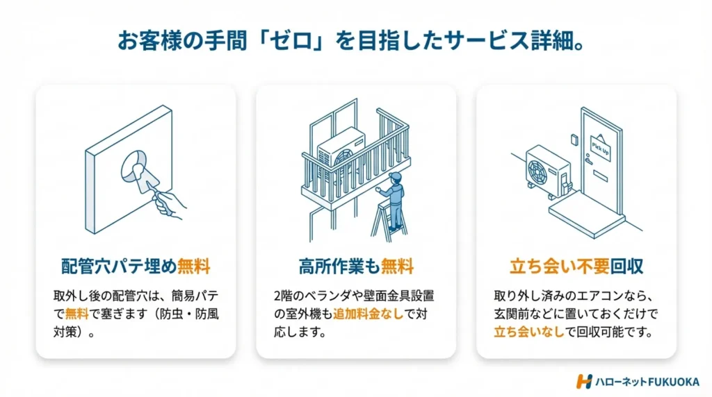 お客様の手間ゼロを目指したサービス詳細。配管穴うめ無料。取り外し後の配管穴は簡易パテで無料で塞ぎます。（防虫・防風対策）高所作業も無料。2階のベランダや壁面金具設置の室外機も追加料金なしで対応します。立ち会い不要回収。取り外し済みのエアコンなら玄関前などに置いておくだけで立ち会いなしで回収可能です。