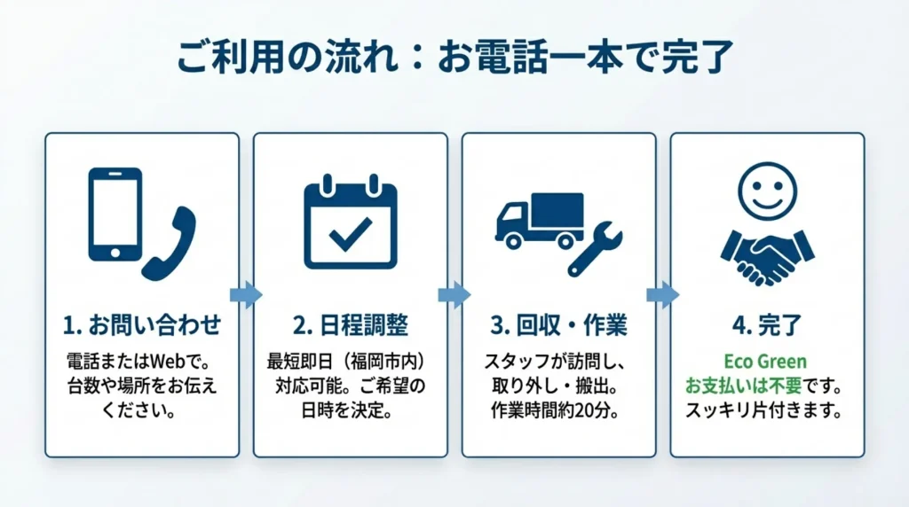 エアコン無料回収のご利用の流れ。１、お問い合わせ２、日程調整３、回収作業４、完了。お支払いは不要です。無料ですっきり片付きます。