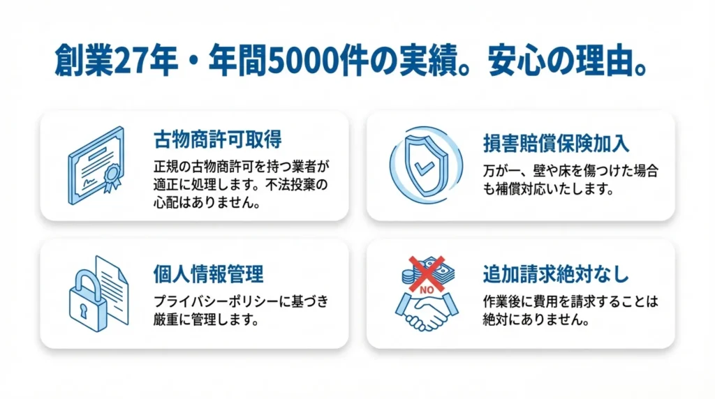 ハローネット福岡。創業27年・年間間5000件の実績。安心の理由。古物商許可取得・正規の古物商許可を持つ業者が適正に処理します。不法投棄の心配はありません。損害賠償保険加入・万が一壁や床を傷つけた場合も補償対象致します。個人情報管理・プライバシーポリシーに基づき厳重に管理します。追加請求絶対なし・作業費用を請求することは絶対にありません。