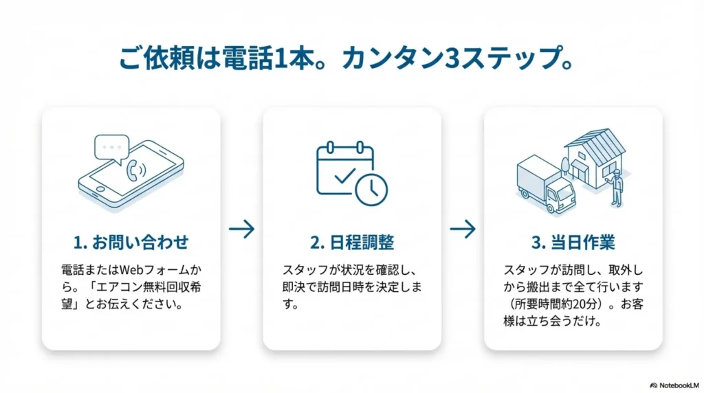 ハローネット福岡へのご依頼は電話一本。簡単スリーステップ。１、お問い合わせ電話またはWebフォームからエアコン無料回収希望とお伝えください。２、日程調整スタッフが状況を確認し即決で訪問日常設定します。３、当日作業スタッフが訪問し取り外しから搬出まですべて行います。所要時間約20分、お客様は立ち合うだけ