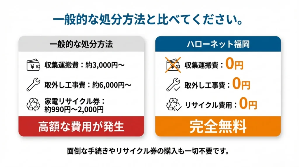一般的な処分費と比べてください。一般的な処分費用は収集運搬費約3000円～。取り外し工事費約6000円～。家電リサイクル券約990円～2000円。高額な費用が発生します。ハローネット福岡では収集運搬費0円。取り外し工事費0円。リサイクル費を0円。完全無料です。面倒や手続きやリサイクル券の購入も一切不要です。