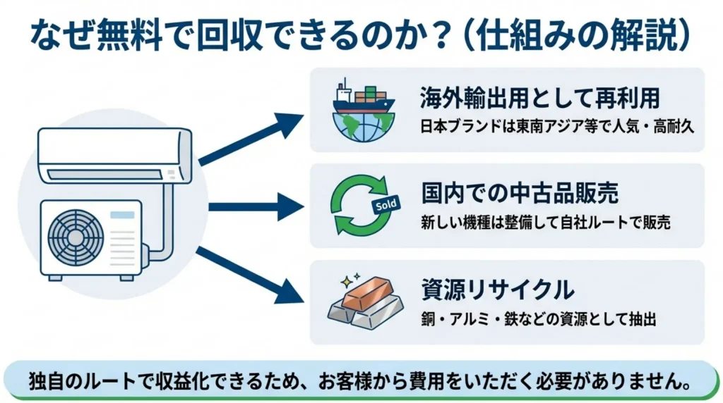 なぜ無料で回収できるのか（仕組みの解説）海外輸出用として再利用。日本ブランドは東南アジア等で人気・高耐久。国内では中古品販売。新しい機種は整備して自社ルートで販売。資源リサイクル。銅・アルミ・鉄などの資源として抽出。独自のルートで収益化できる為お客様から費用を頂く必要がありません。